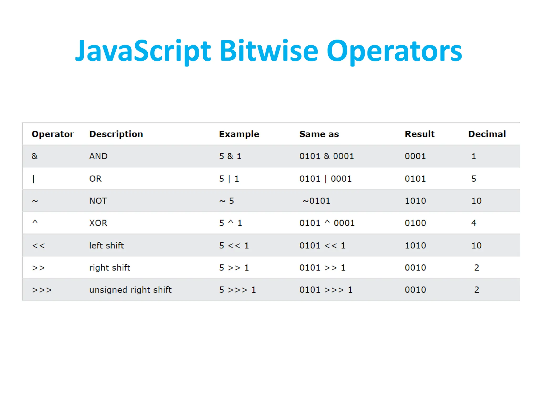 JavaScript Bitwise Operators
 