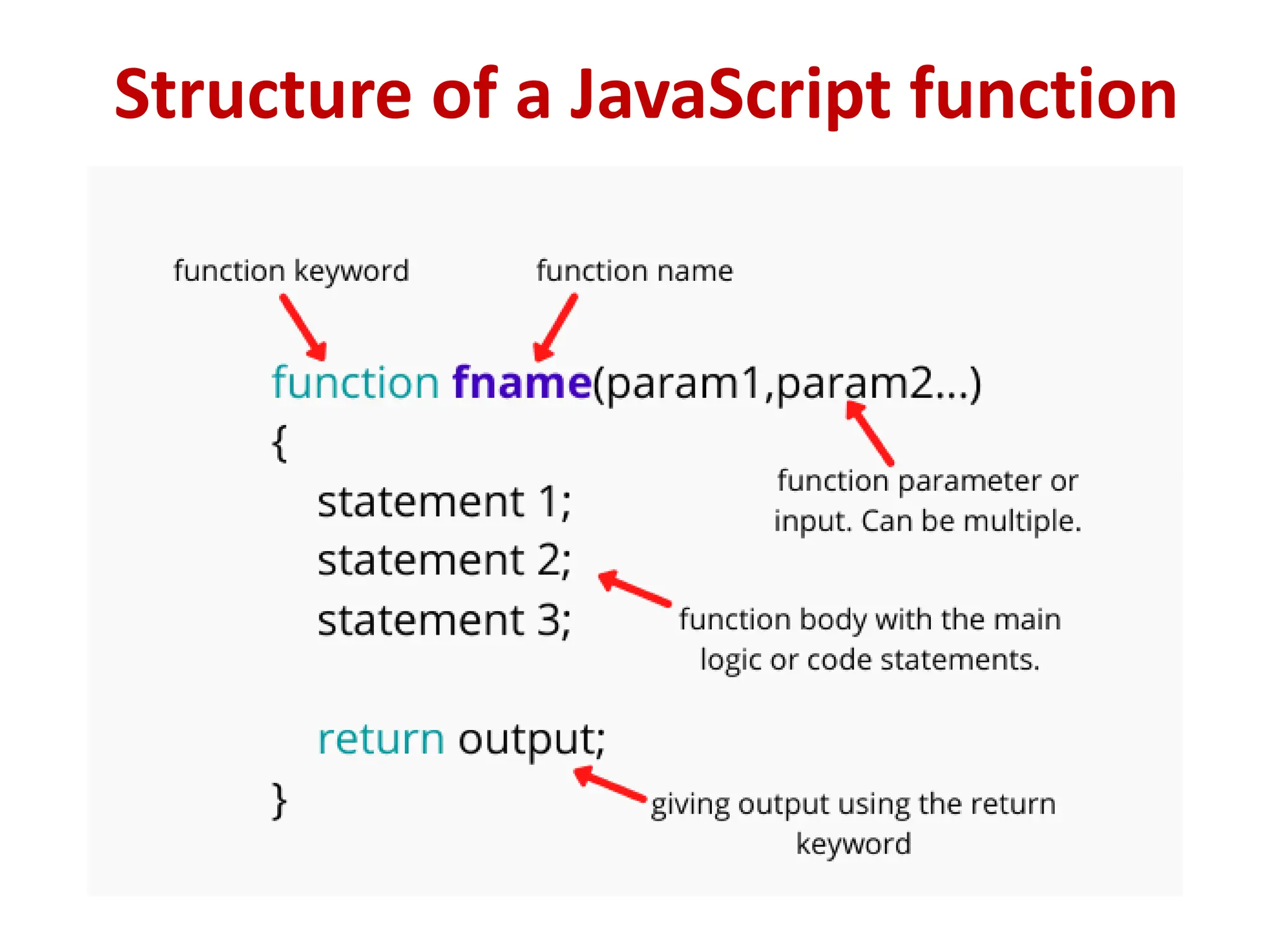 Structure of a JavaScript function
 