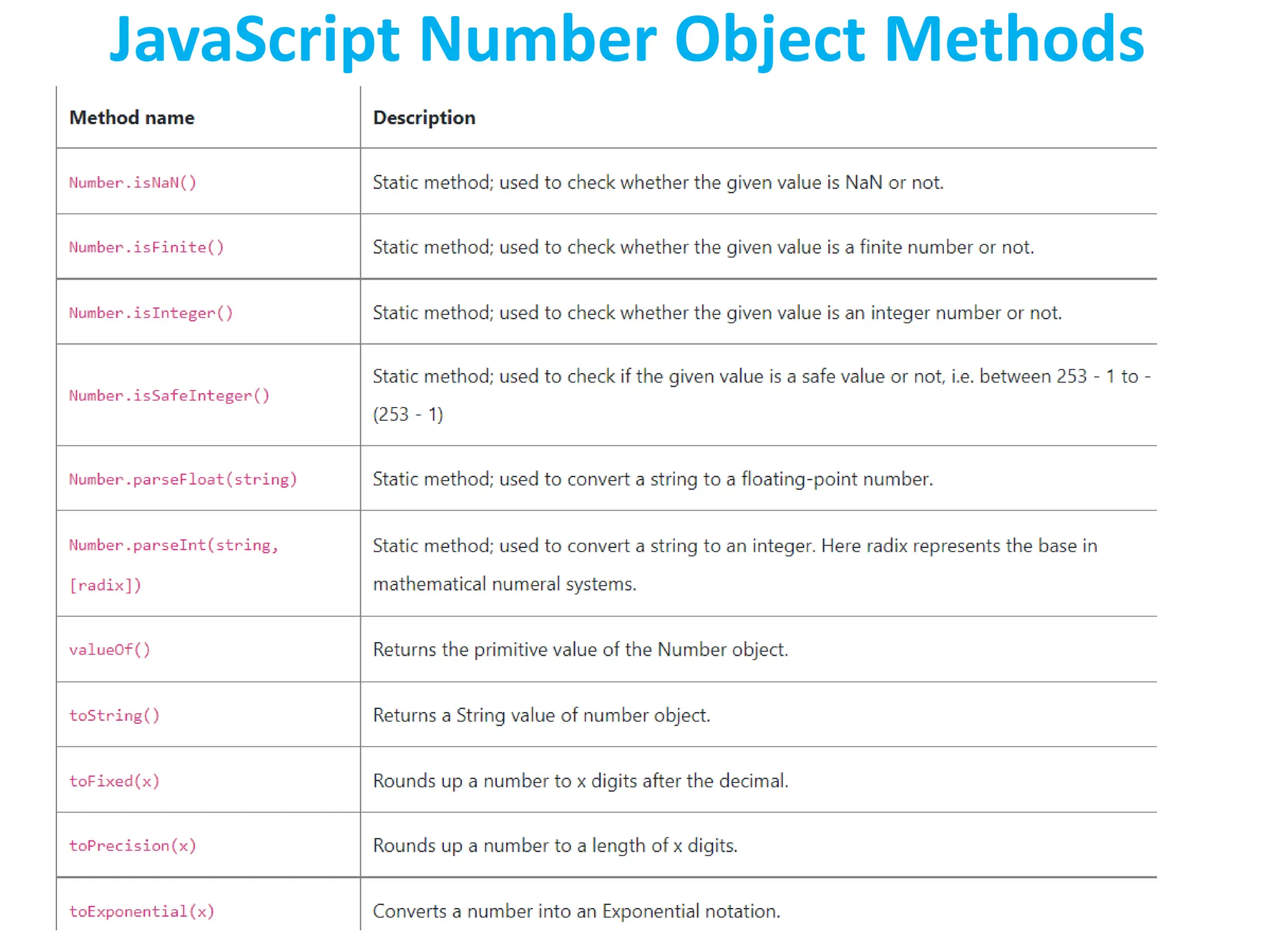 JavaScript Number Object Methods
 