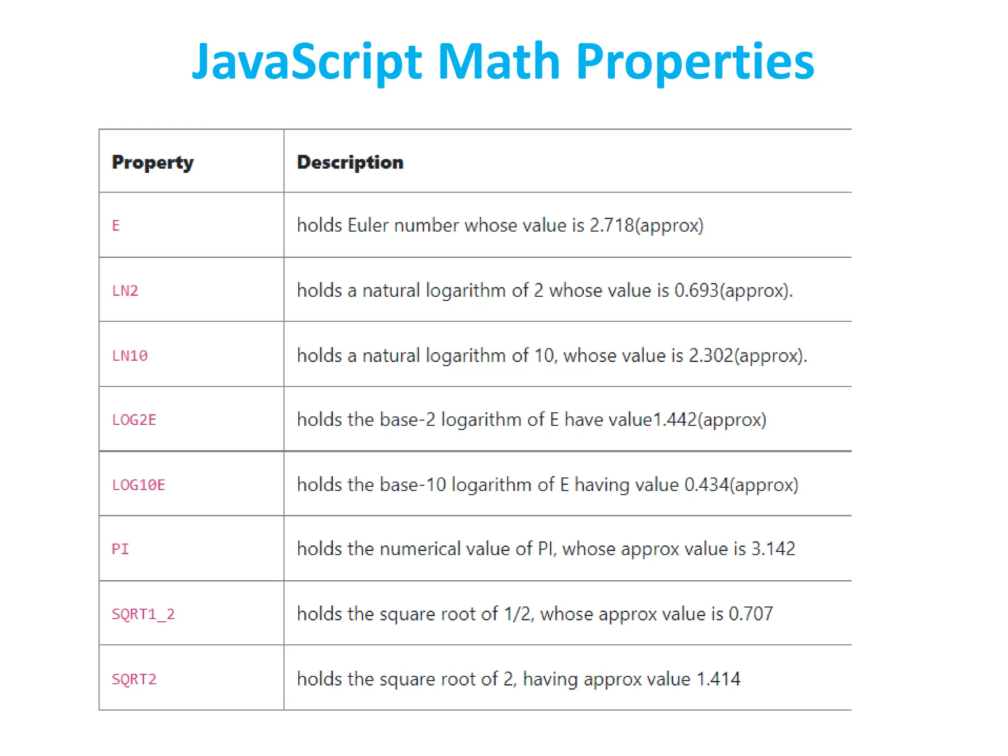 JavaScript Math Properties
 