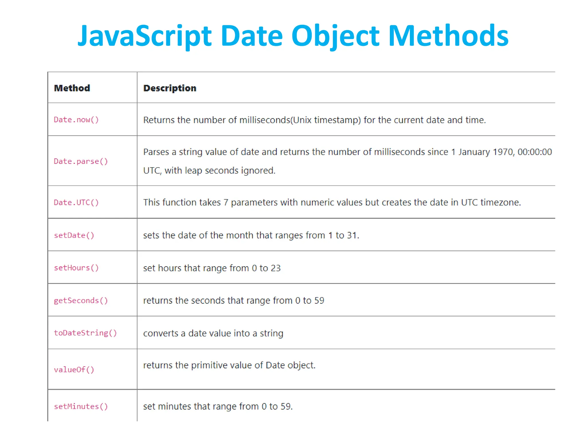 JavaScript Date Object Methods
 