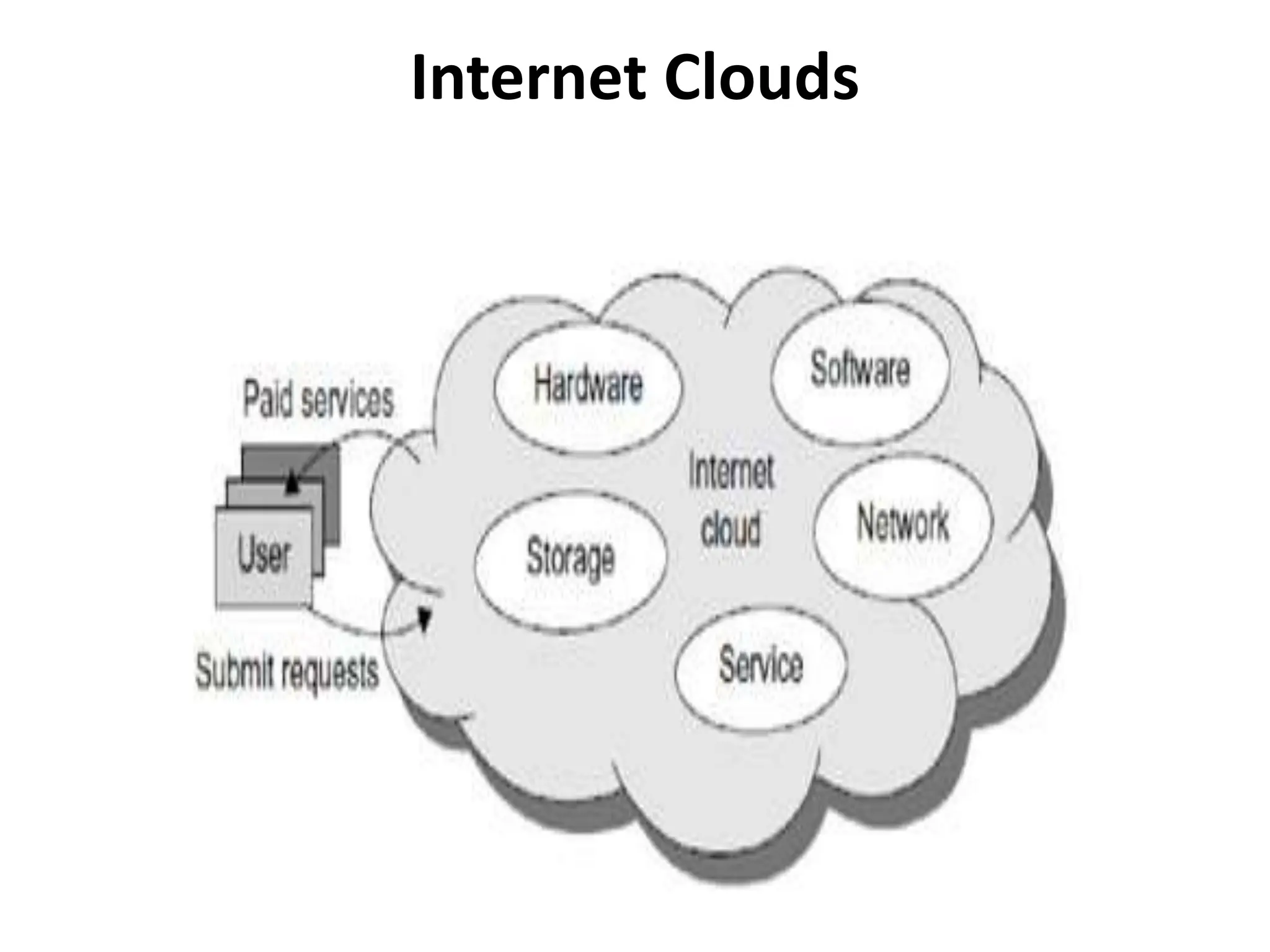 Internet Clouds
 