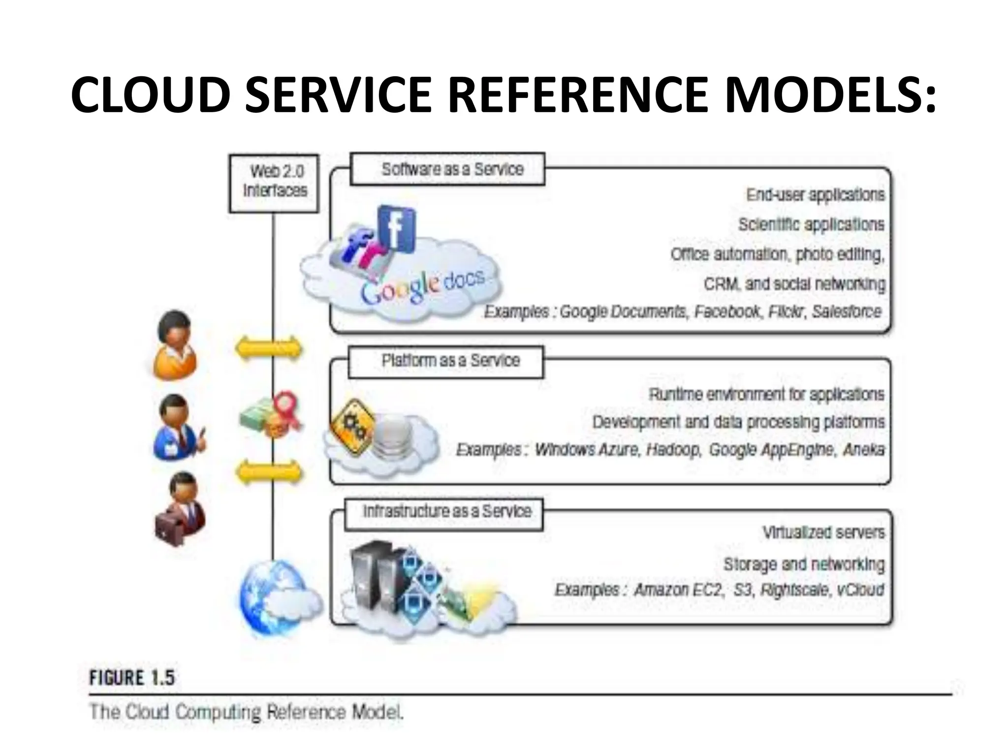 CLOUD SERVICE REFERENCE MODELS:
 