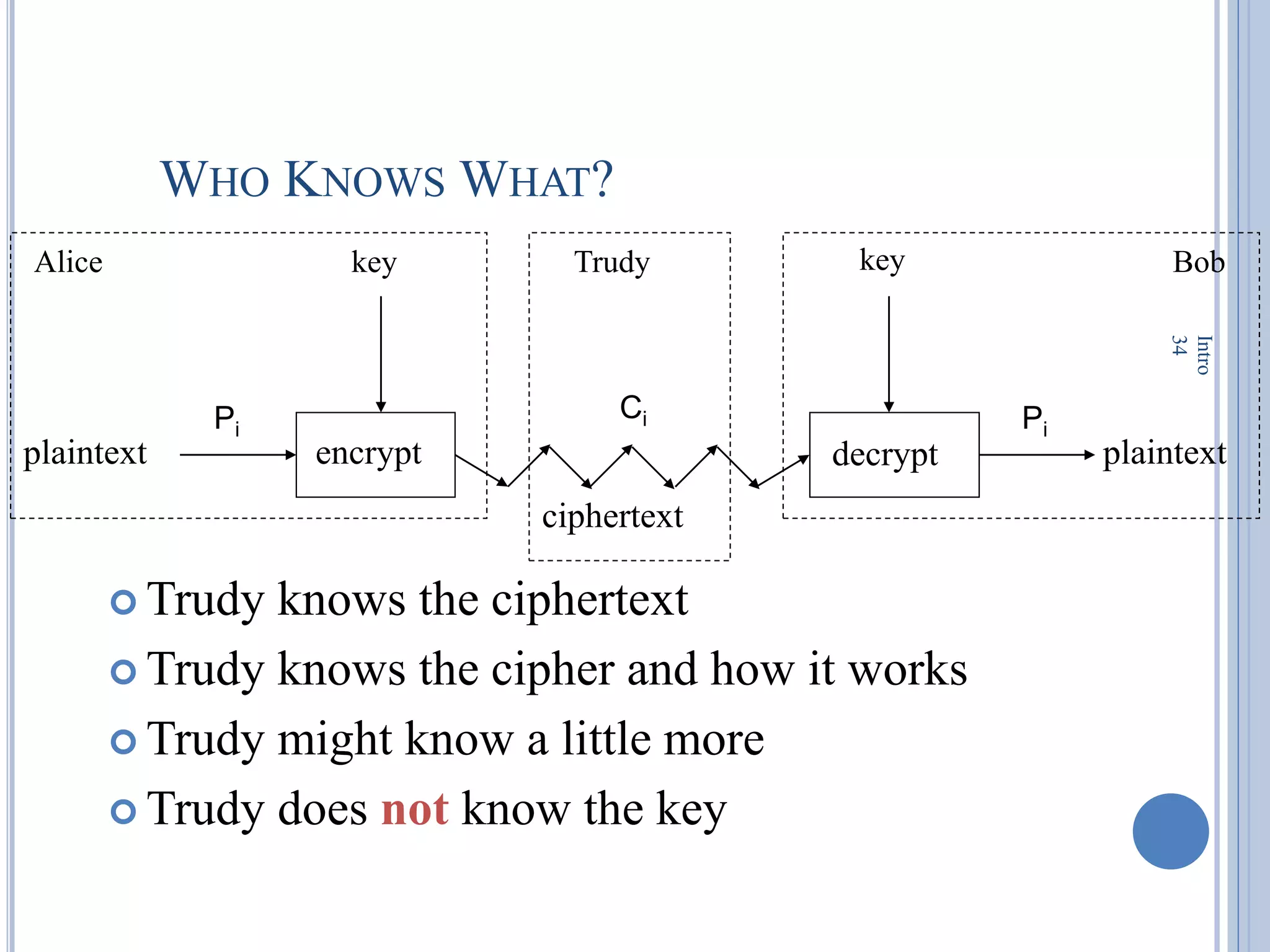 WHO KNOWS WHAT?
 Trudy knows the ciphertext
 Trudy knows the cipher and how it works
 Trudy might know a little more
 Trudy does not know the key
Intro
34
plaintext
key
key
ciphertext
encrypt decrypt
Pi Pi
Ci
plaintext
Alice Bob
Trudy
 