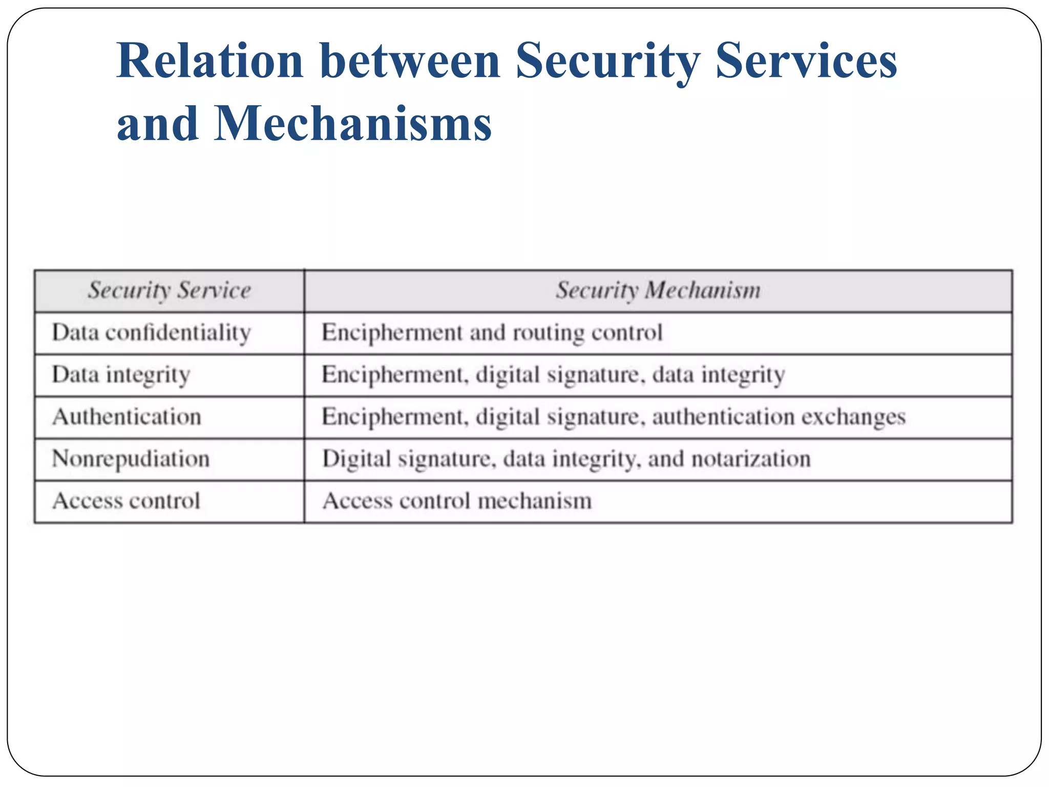 Relation between Security Services
and Mechanisms
 