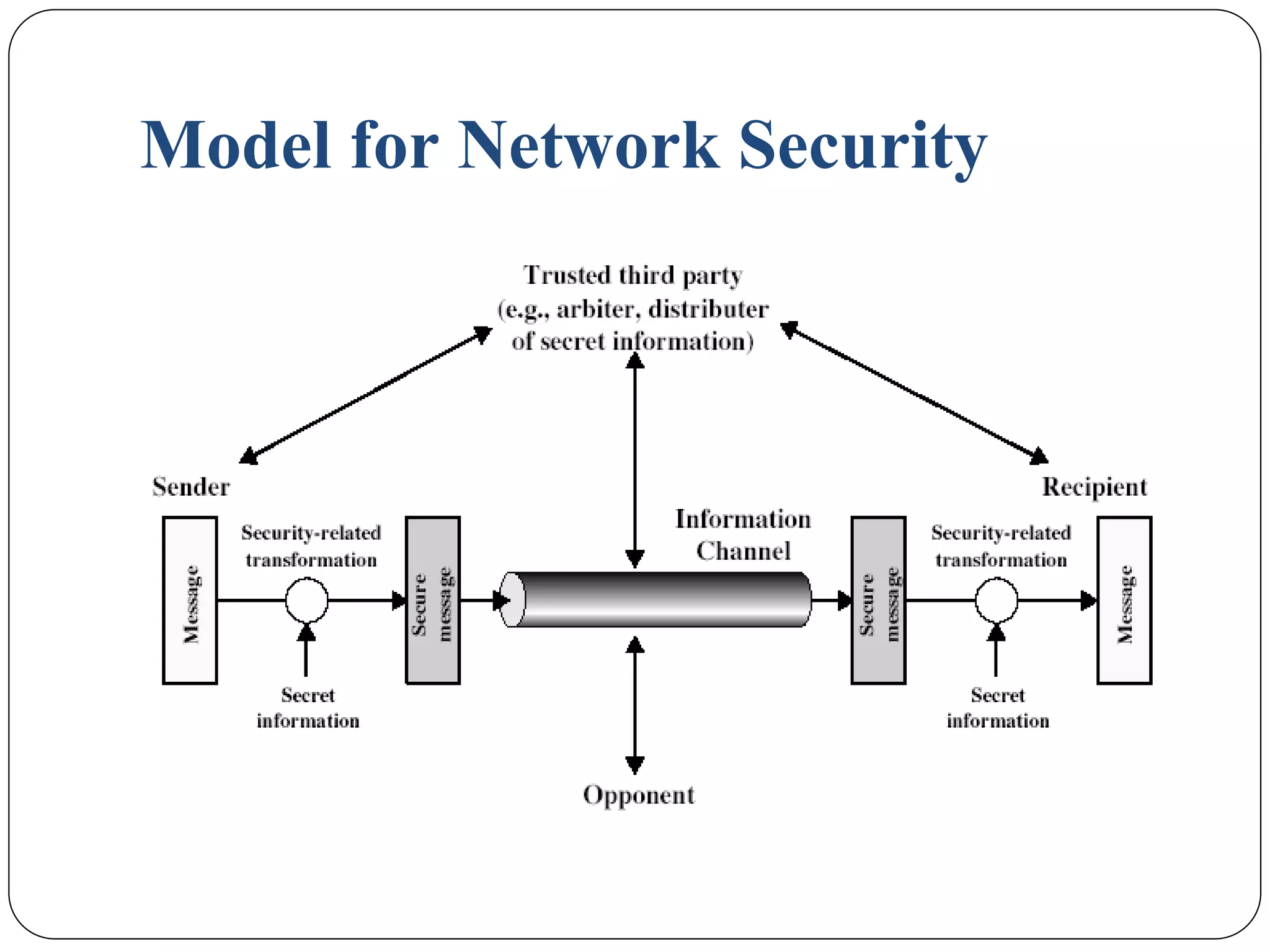 Model for Network Security
 