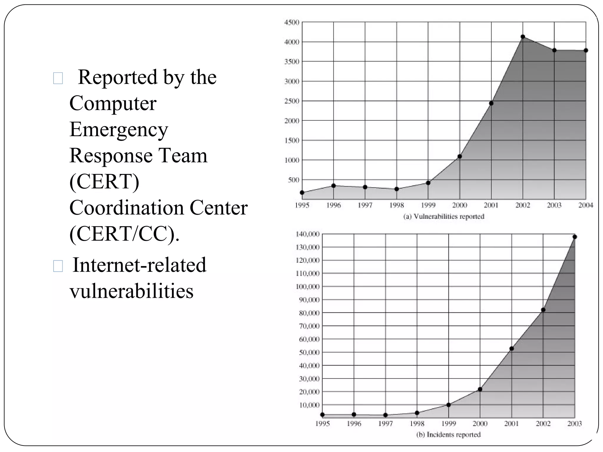 ⚫ Reported by the
Computer
Emergency
Response Team
(CERT)
Coordination Center
(CERT/CC).
⚫ Internet-related
vulnerabilities
 