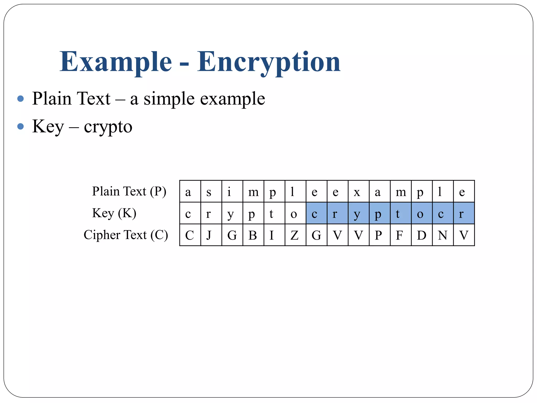 Example - Encryption
 Plain Text – a simple example
 Key – crypto
a s i m p l e e x a m p l e
c r y p t o c r y p t o c r
C J G B I Z G V V P F D N V
Plain Text (P)
Key (K)
Cipher Text (C)
 