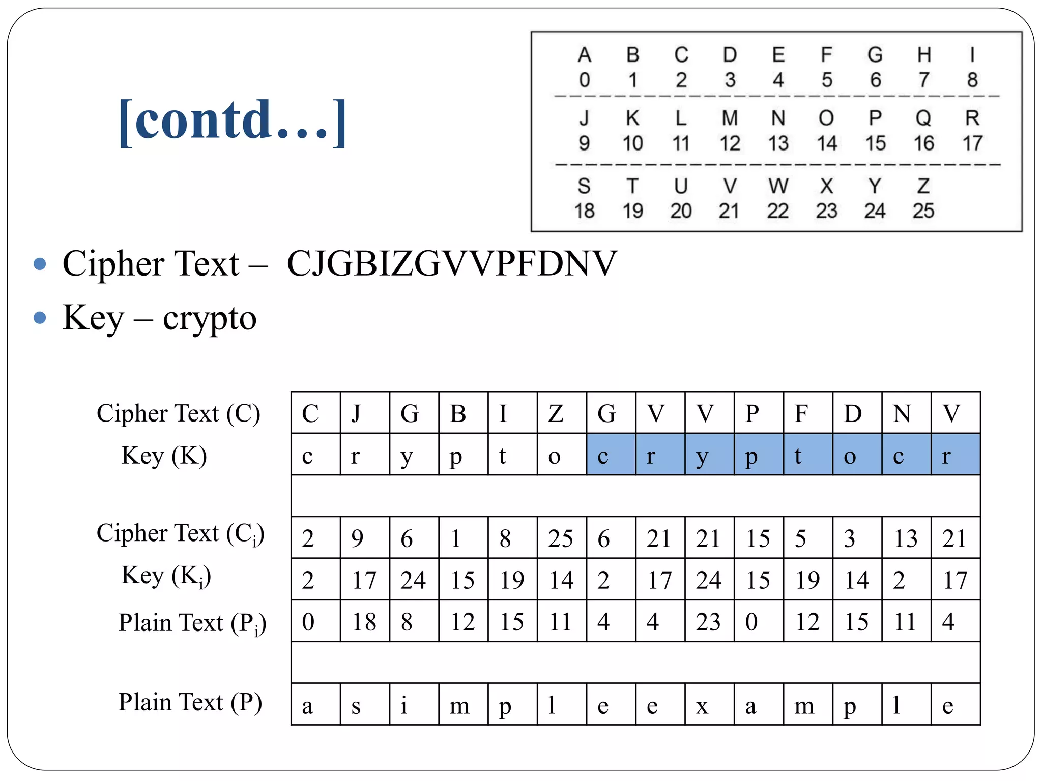 [contd…]
 Cipher Text – CJGBIZGVVPFDNV
 Key – crypto
C J G B I Z G V V P F D N V
c r y p t o c r y p t o c r
2 9 6 1 8 25 6 21 21 15 5 3 13 21
2 17 24 15 19 14 2 17 24 15 19 14 2 17
0 18 8 12 15 11 4 4 23 0 12 15 11 4
a s i m p l e e x a m p l e
Plain Text (P)
Cipher Text (C)
Plain Text (Pi)
Key (Ki)
Cipher Text (Ci)
Key (K)
 