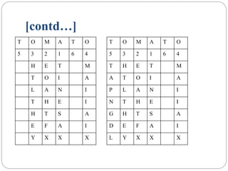 [contd…]
T O M A T O
5 3 2 1 6 4
H E T M
T O I A
L A N I
T H E I
H T S A
E F A I
Y X X X
T O M A T O
5 3 2 1 6 4
T H E T M
A T O I A
P L A N I
N T H E I
G H T S A
D E F A I
L Y X X X
 