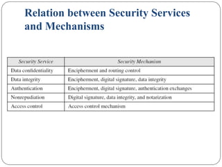 Relation between Security Services
and Mechanisms
 