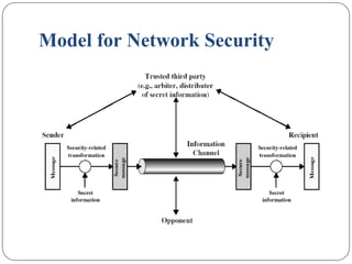 Model for Network Security
 