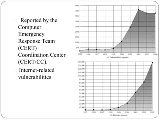 ⚫ Reported by the
Computer
Emergency
Response Team
(CERT)
Coordination Center
(CERT/CC).
⚫ Internet-related
vulnerabilities
 