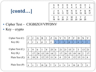 [contd…]
 Cipher Text – CJGBIZGVVPFDNV
 Key – crypto
C J G B I Z G V V P F D N V
c r y p t o c r y p t o c r
2 9 6 1 8 25 6 21 21 15 5 3 13 21
2 17 24 15 19 14 2 17 24 15 19 14 2 17
0 18 8 12 15 11 4 4 23 0 12 15 11 4
a s i m p l e e x a m p l e
Plain Text (P)
Cipher Text (C)
Plain Text (Pi)
Key (Ki)
Cipher Text (Ci)
Key (K)
 