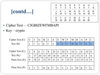[contd…]
 Cipher Text – CJGBIZEWFMBAPI
 Key – crypto
C J G B I Z E W F M B A P I
c r y p t o a s i m p l e e
2 9 6 1 8 25 4 22 5 12 1 0 15 8
2 17 24 15 19 14 0 18 8 12 15 11 4 4
0 18 8 12 15 11 4 4 23 0 12 15 11 4
a s i m p l e e x a m p l e
Plain Text (P)
Cipher Text (C)
Plain Text (Pi)
Key (Ki)
Cipher Text (Ci)
Key (K)
 