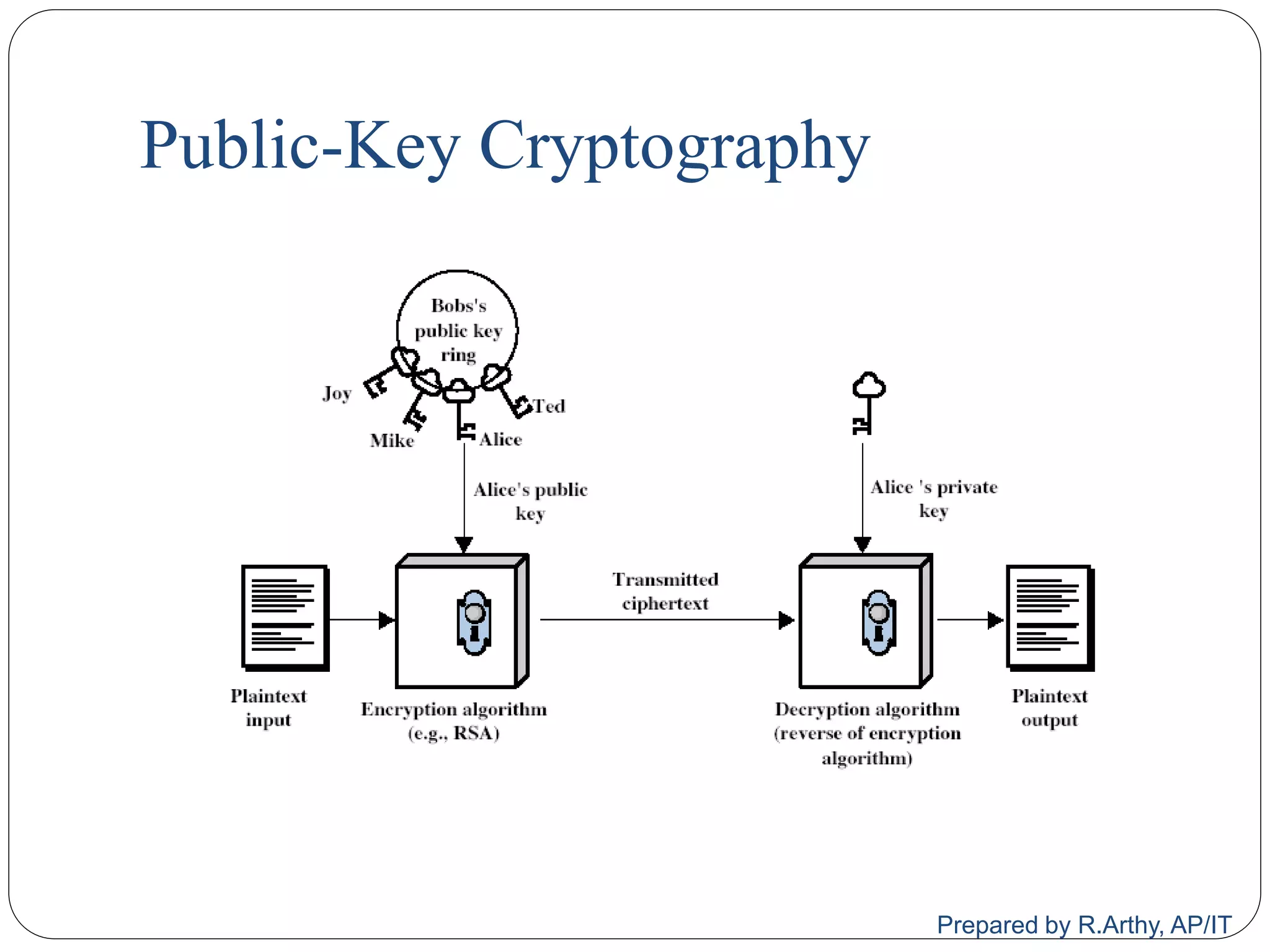 Public-Key Cryptography
Prepared by R.Arthy, AP/IT
 