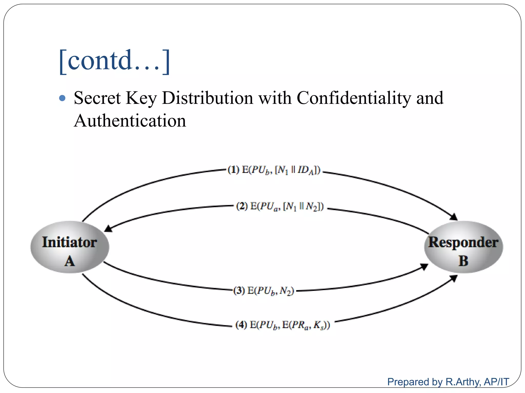 [contd…]
 Secret Key Distribution with Confidentiality and
Authentication
Prepared by R.Arthy, AP/IT
 