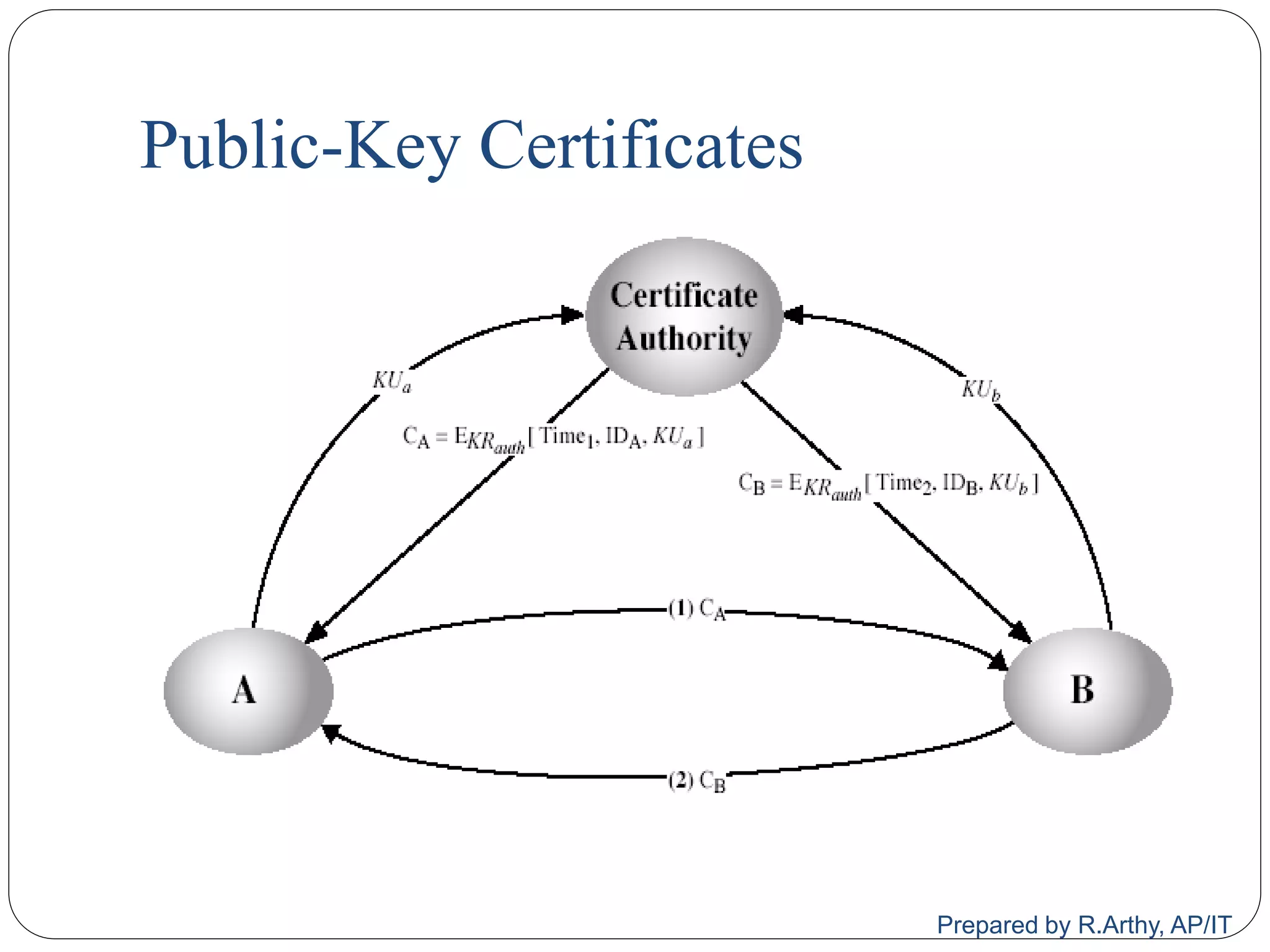 Public-Key Certificates
Prepared by R.Arthy, AP/IT
 