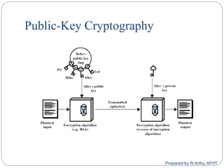 Public-Key Cryptography
Prepared by R.Arthy, AP/IT
 