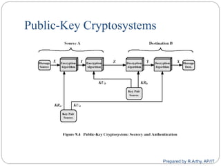 Public-Key Cryptosystems
Prepared by R.Arthy, AP/IT
 