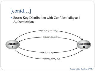 [contd…]
 Secret Key Distribution with Confidentiality and
Authentication
Prepared by R.Arthy, AP/IT
 