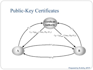 Public-Key Certificates
Prepared by R.Arthy, AP/IT
 