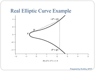 Real Elliptic Curve Example
Prepared by R.Arthy, AP/IT
 