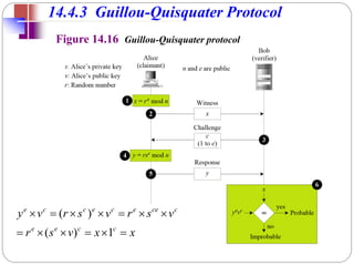 14.4.3 Guillou-Quisquater Protocol
Figure 14.16 Guillou-Quisquater protocol
x
x
v
s
r
v
s
r
v
s
r
v
y
c
c
e
e
c
ce
e
c
e
c
c
e













1
)
(
)
(
 