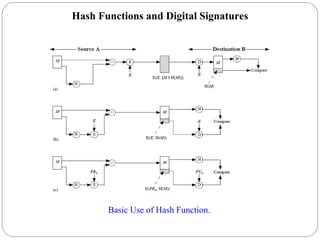Hash Functions and Digital Signatures
Basic Use of Hash Function.
 