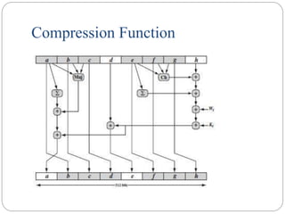 Compression Function
 
