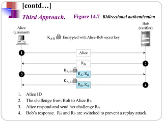 Third Approach.
[contd…]
Figure 14.7 Bidirectional authentication
1. Alice ID
2. The challenge from Bob to Alice RB
3. Alice respond and send her challenge RA
4. Bob’s response. RA and RB are switched to prevent a replay attack.
 