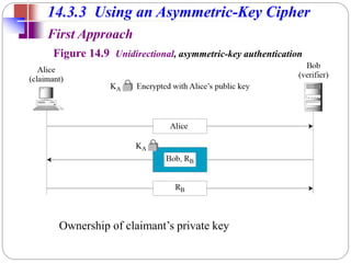 14.3.3 Using an Asymmetric-Key Cipher
First Approach
Figure 14.9 Unidirectional, asymmetric-key authentication
Ownership of claimant’s private key
 