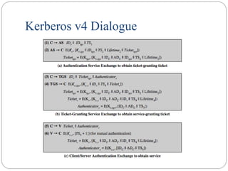 Kerberos v4 Dialogue
 
