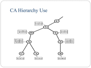 CA Hierarchy Use
 