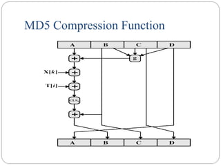 MD5 Compression Function
 