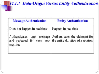 14.1.1 Data-Origin Versus Entity Authentication
Message Authentication Entity Authentication
Does not happen in real time Happen in real time
Authenticates one message
and repeated for each new
message
Authenticates the claimant for
the entire duration of a session
 