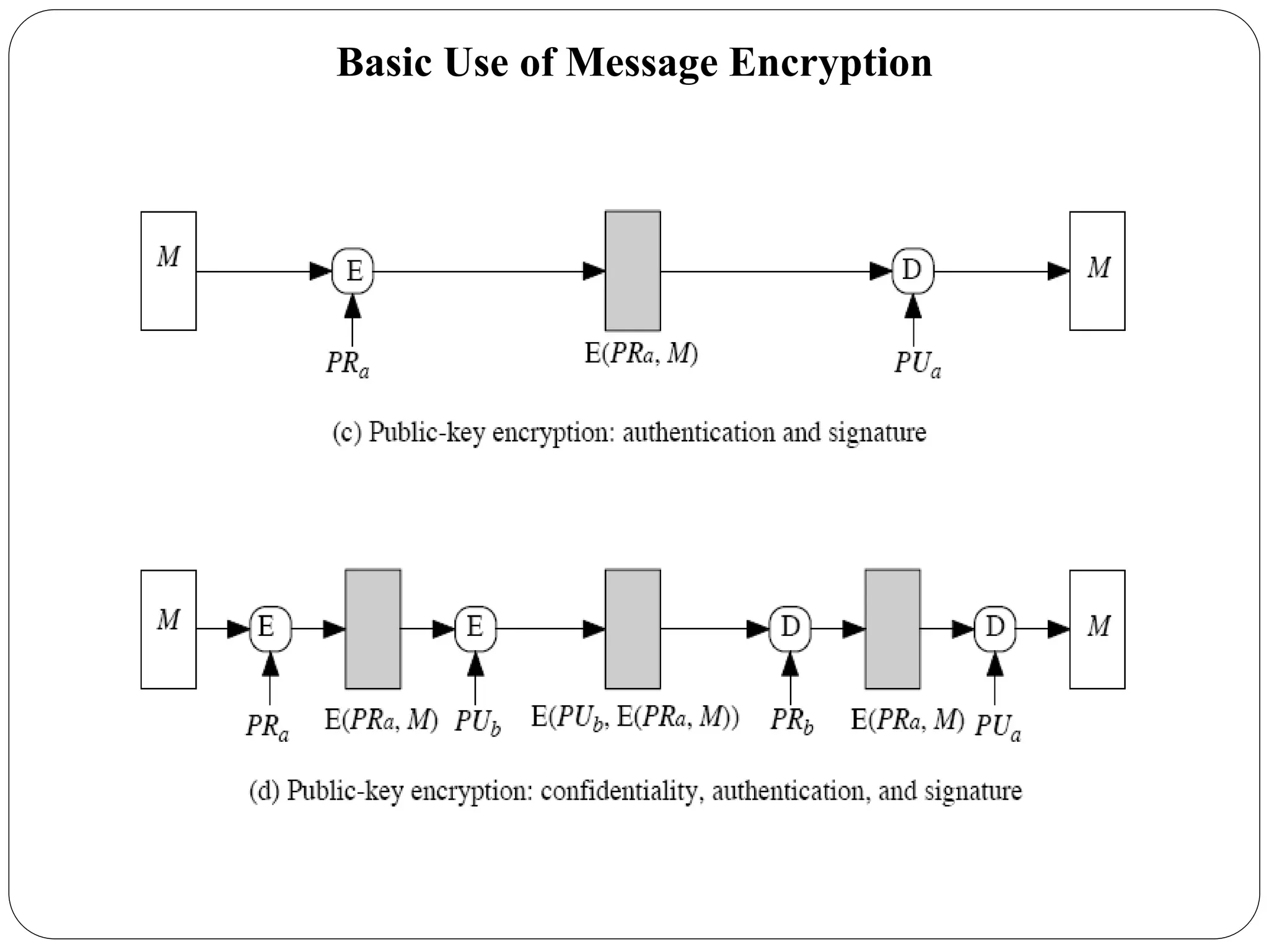 Basic Use of Message Encryption
 
