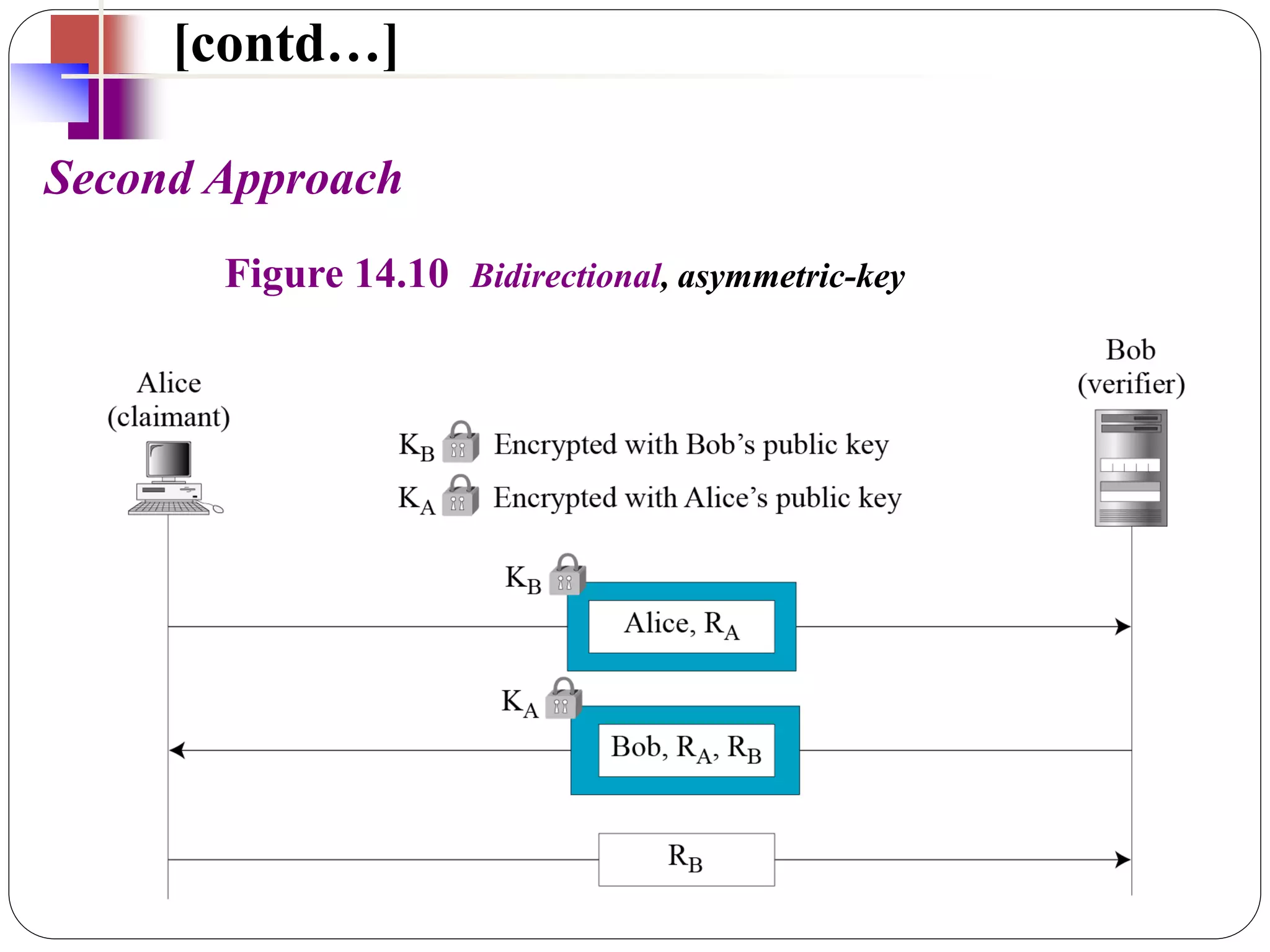 Second Approach
[contd…]
Figure 14.10 Bidirectional, asymmetric-key
 