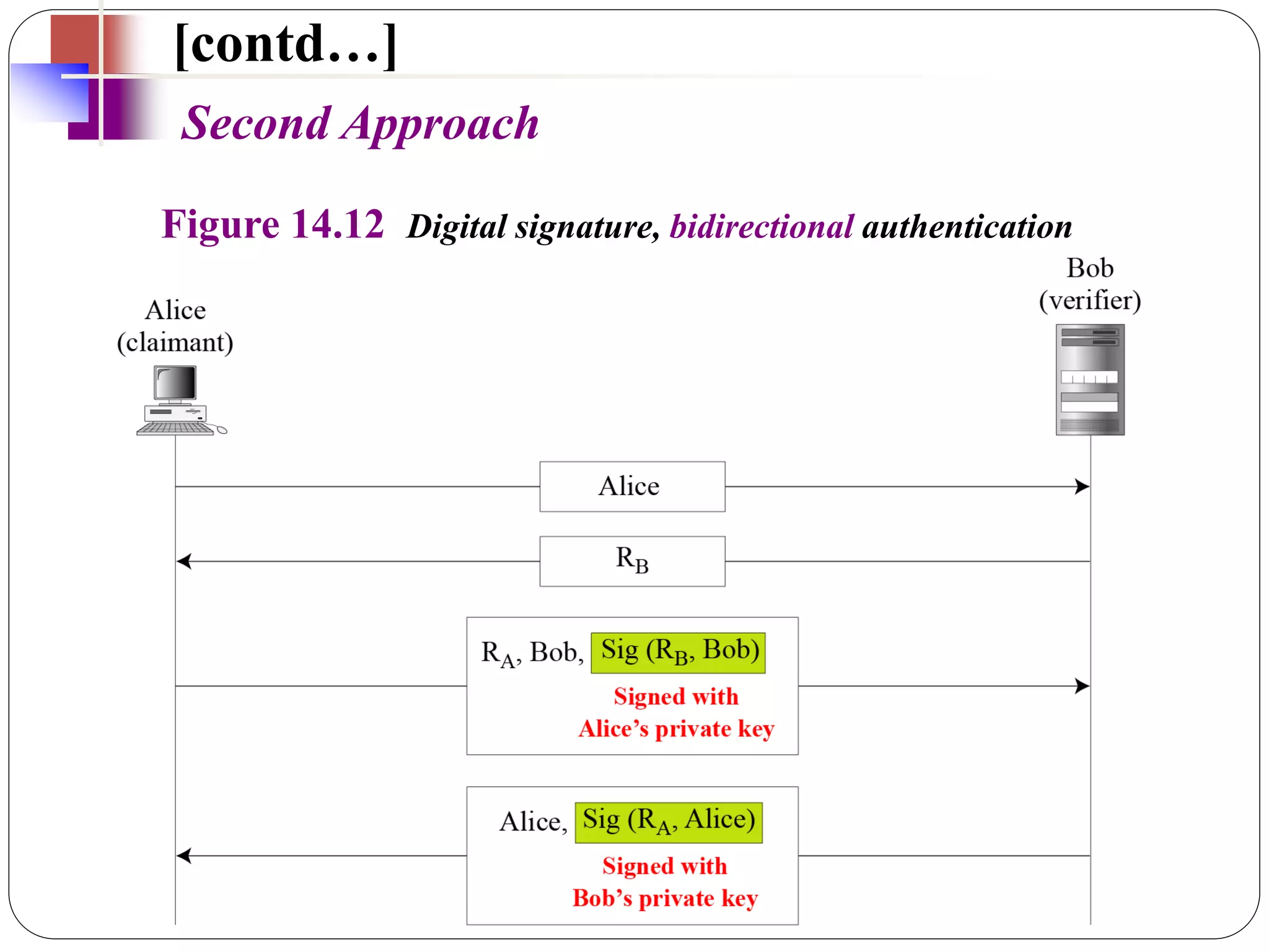 Second Approach
[contd…]
Figure 14.12 Digital signature, bidirectional authentication
 