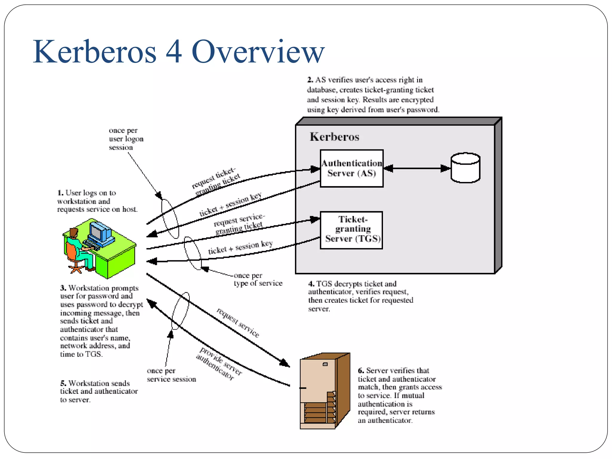 Kerberos 4 Overview
 