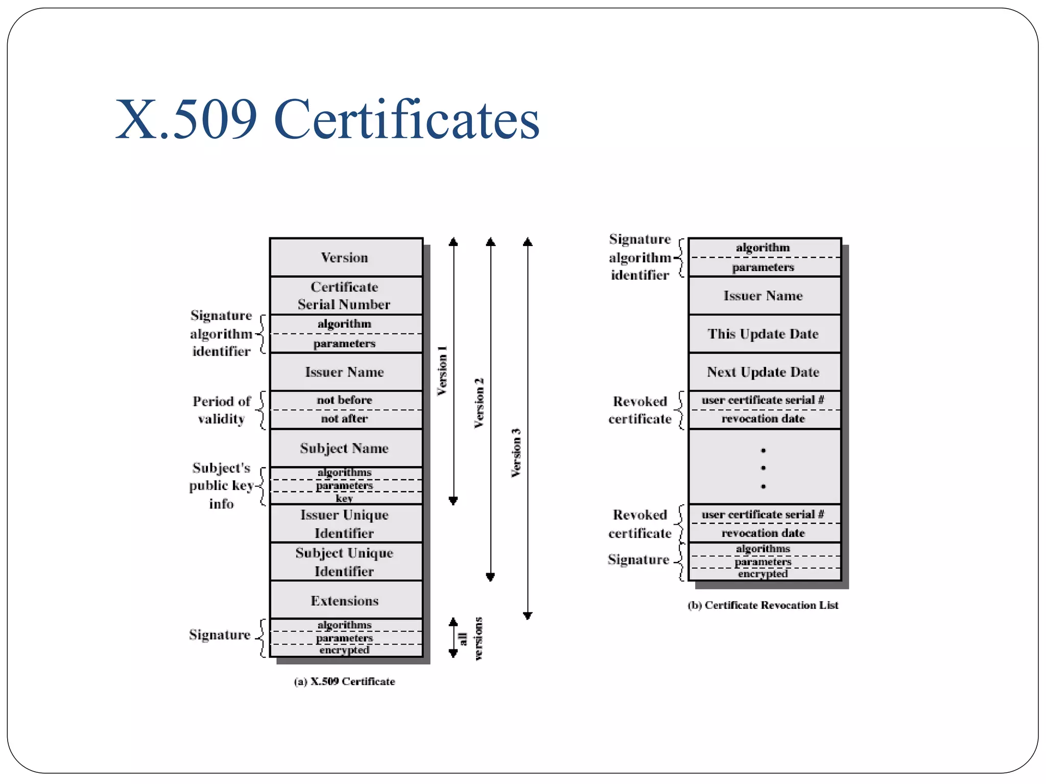 X.509 Certificates
 