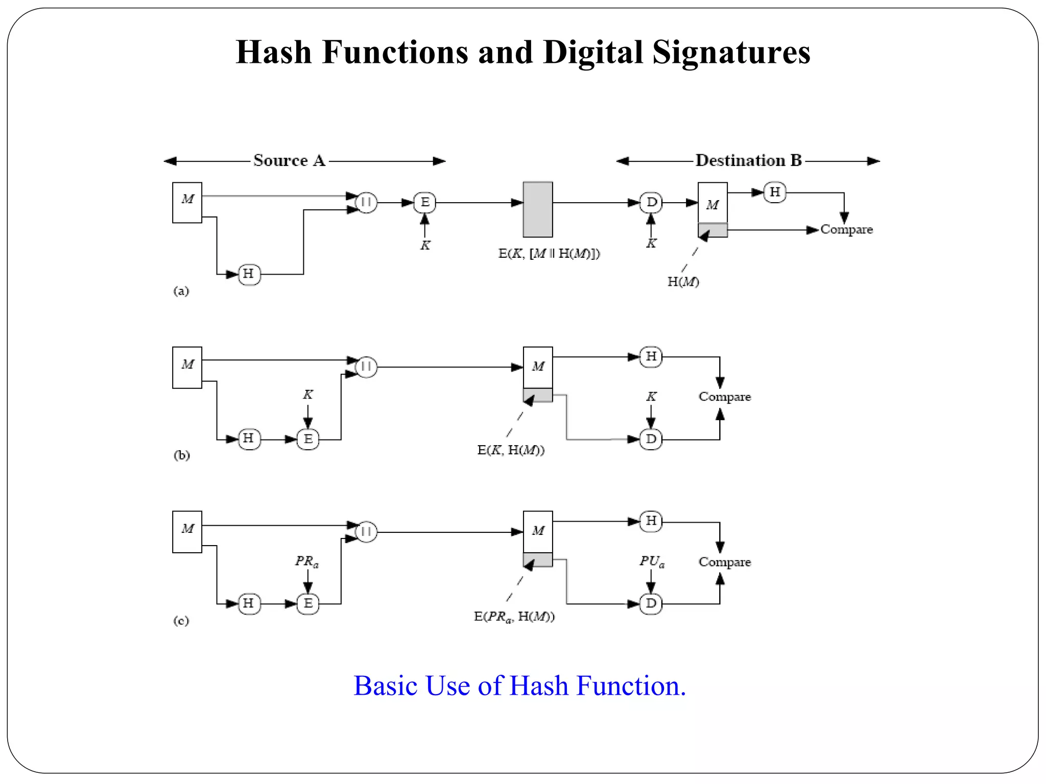 Hash Functions and Digital Signatures
Basic Use of Hash Function.
 