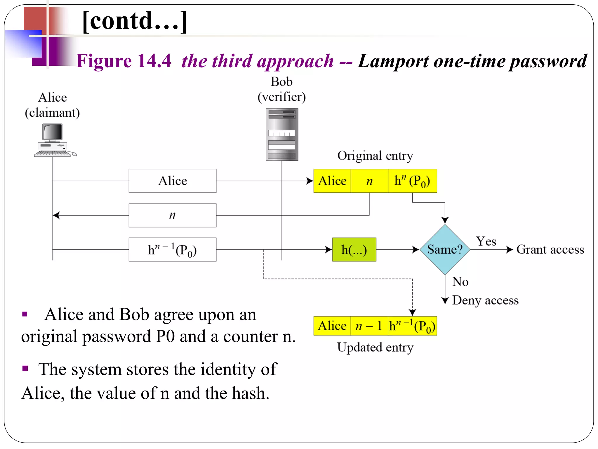[contd…]
Figure 14.4 the third approach -- Lamport one-time password
 Alice and Bob agree upon an
original password P0 and a counter n.
 The system stores the identity of
Alice, the value of n and the hash.
 