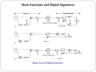 Hash Functions and Digital Signatures
Basic Use of Hash Function.
 