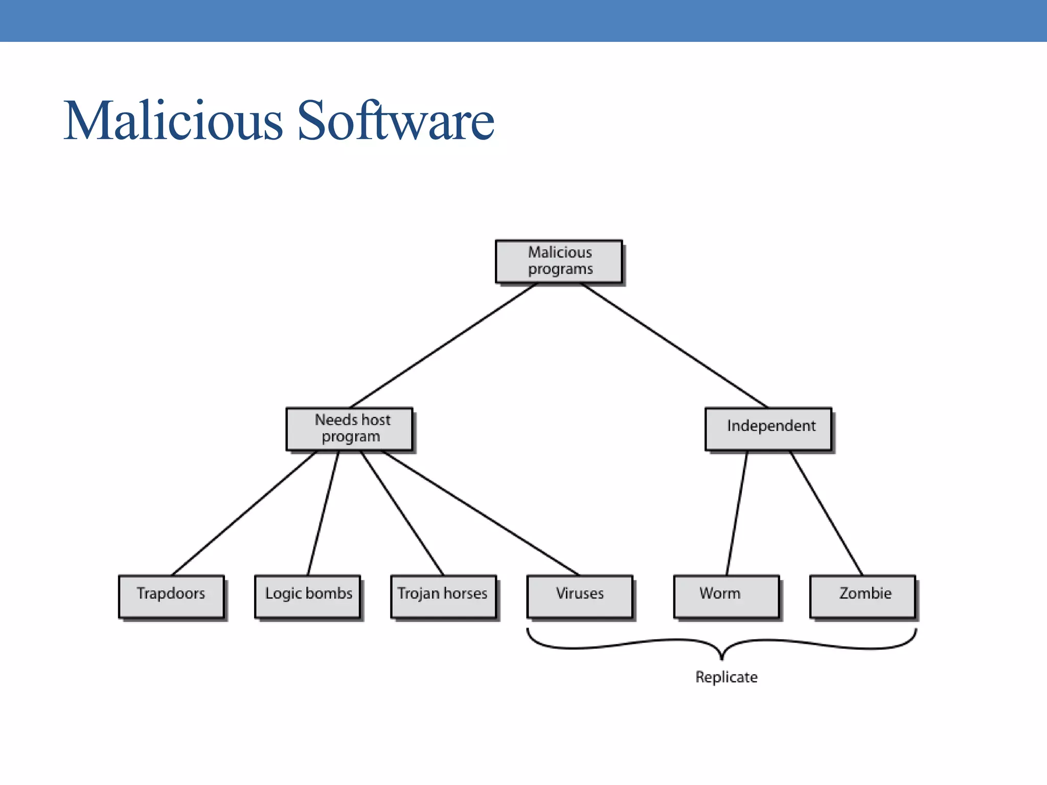 Malicious Software
 