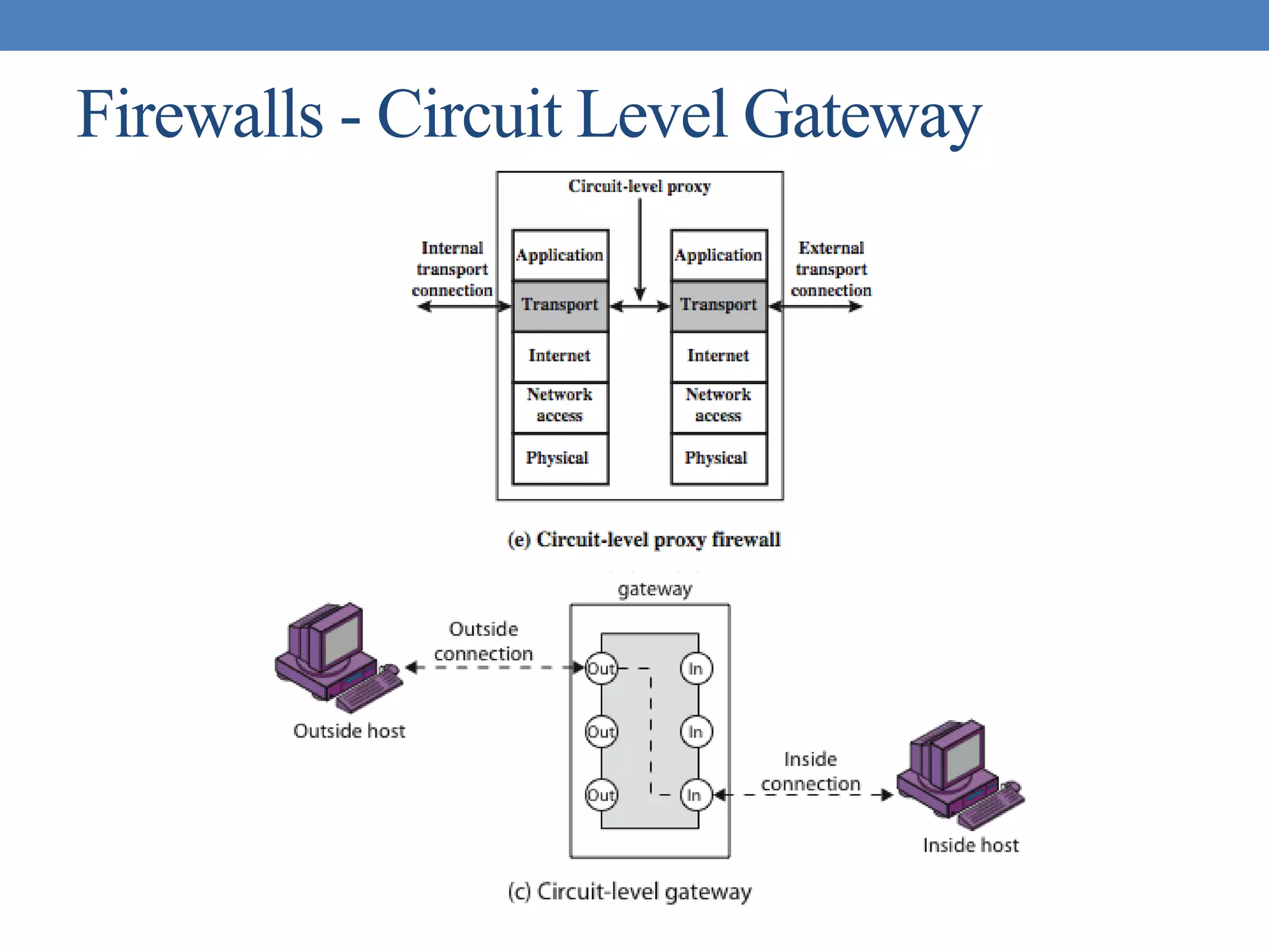 Firewalls - Circuit Level Gateway
 