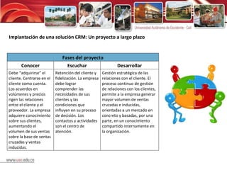 Implantación de una solución CRM: Un proyecto a largo plazo Fases del proyecto Conocer Escuchar Desarrollar Debe “adquirirse” el cliente. Centrarse en el cliente como cuenta. Los acuerdos en volúmenes y precios rigen las relaciones entre el cliente y el proveedor. La empresa adquiere conocimiento sobre sus clientes, aumentando el volumen de sus ventas sobre la base de ventas cruzadas y ventas inducidas. Retención del cliente y fidelización. La empresa debe lograr comprender las necesidades de sus clientes y las condiciones que influyen en su proceso de decisión. Los contactos y actividades son el centro de atención. Gestión estratégica de las relaciones con el cliente. El proceso continuo de gestión de relaciones con los clientes, permite a la empresa generar mayor volumen de ventas cruzadas e inducidas, orientadas a un mercado en concreto y basadas, por una parte, en un conocimiento compartido internamente en la organización. 