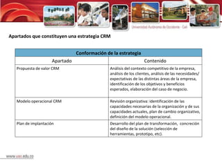 Apartados que constituyen una estrategia CRM Conformación de la estrategia Apartado Contenido Propuesta de valor CRM Análisis del contexto competitivo de la empresa, análisis de los clientes, análisis de las necesidades/expectativas de las distintas áreas de la empresa, identificación de los objetivos y beneficios esperados, elaboración del caso de negocio. Modelo operacional CRM Revisión organizativa: identificación de las capacidades necesarias de la organización y de sus capacidades actuales, plan de cambio organizativo, definición del modelo operacional. Plan de implantación Desarrollo del plan de transformación,  concreción del diseño de la solución (selección de herramientas, prototipo, etc). 