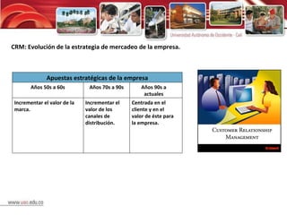 CRM: Evolución de la estrategia de mercadeo de la empresa. Apuestas estratégicas de la empresa Años 50s a 60s Años 70s a 90s Años 90s a actuales Incrementar el valor de la marca. Incrementar el valor de los canales de distribución. Centrada en el cliente y en el valor de éste para la empresa. 