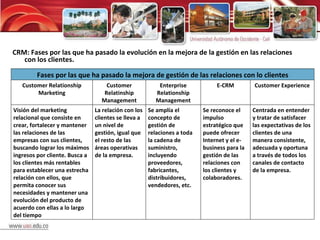 CRM: Fases por las que ha pasado la evolución en la mejora de la gestión en las relaciones con los clientes. Fases por las que ha pasado la mejora de gestión de las relaciones con lo clientes Customer Relationship Marketing Customer Relatinship Management Enterprise Relationship Management E-CRM Customer Experience Visión del marketing relacional que consiste en crear, fortalecer y mantener las relaciones de las empresas con sus clientes, buscando lograr los máximos ingresos por cliente. Busca a los clientes más rentables para establecer una estrecha relación con ellos, que permita conocer sus necesidades y mantener una evolución del producto de acuerdo con ellas a lo largo del tiempo La relación con los clientes se lleva a un nivel de gestión, igual que el resto de las áreas operativas de la empresa. Se amplía el concepto de gestión de relaciones a toda la cadena de suministro, incluyendo proveedores, fabricantes, distribuidores, vendedores, etc. Se reconoce el impulso estratégico que puede ofrecer Internet y el e-business para la gestión de las relaciones con los clientes y colaboradores. Centrada en entender y tratar de satisfacer las expectativas de los clientes de una manera consistente, adecuada y oportuna a través de todos los canales de contacto de la empresa. 